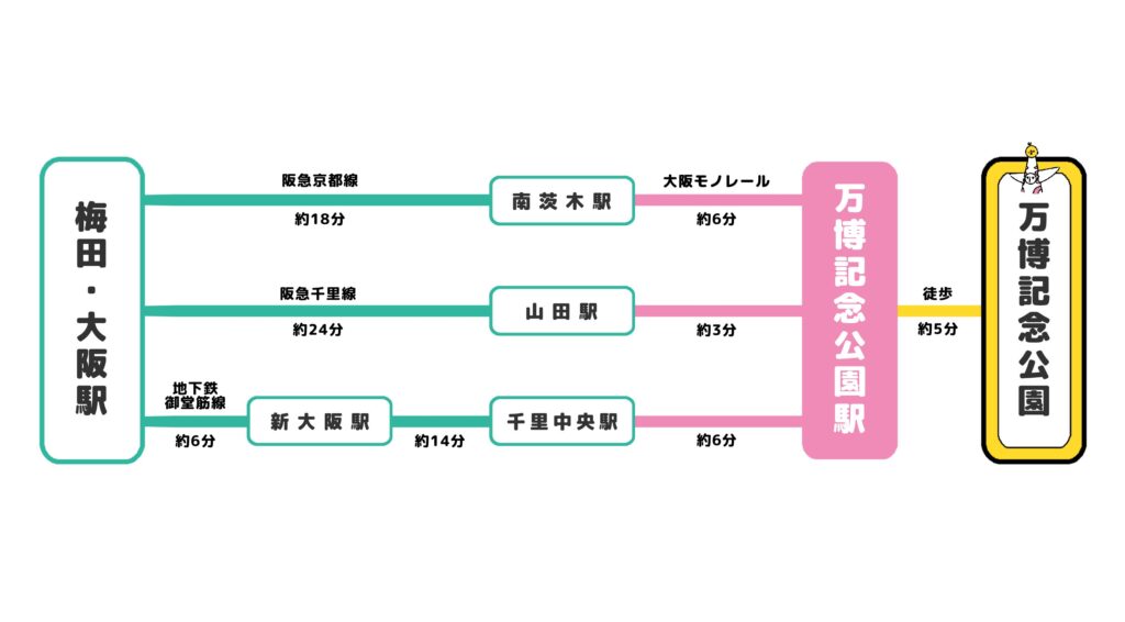 万博記念公園駅のアクセス
主要駅からの所要時間
梅田・大阪から約30~40分
新大阪から約25~30分