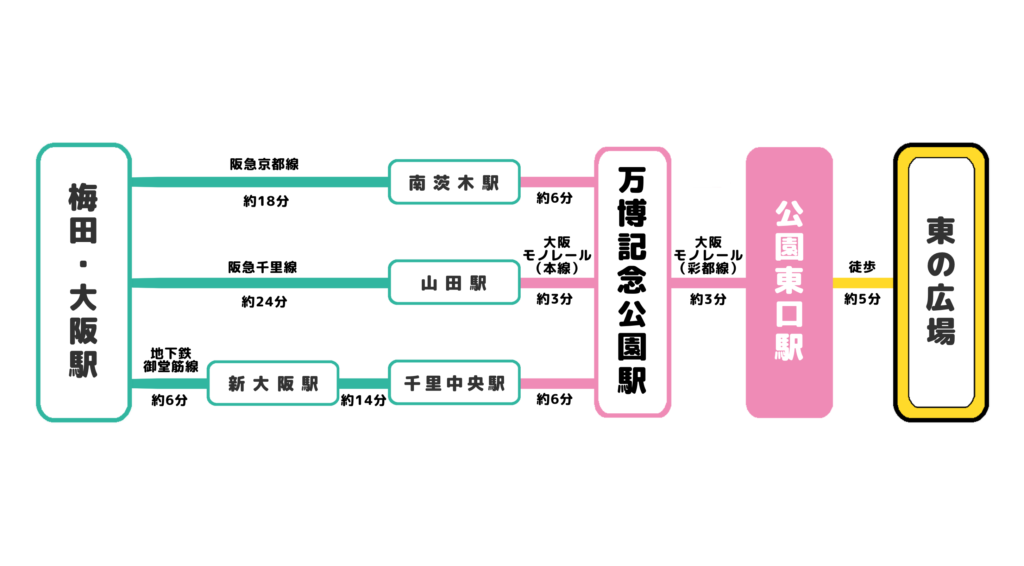 万博記念公園 東の広場のアクセス
主要駅からの所要時間
梅田・大阪から約35分
新大阪から約35分